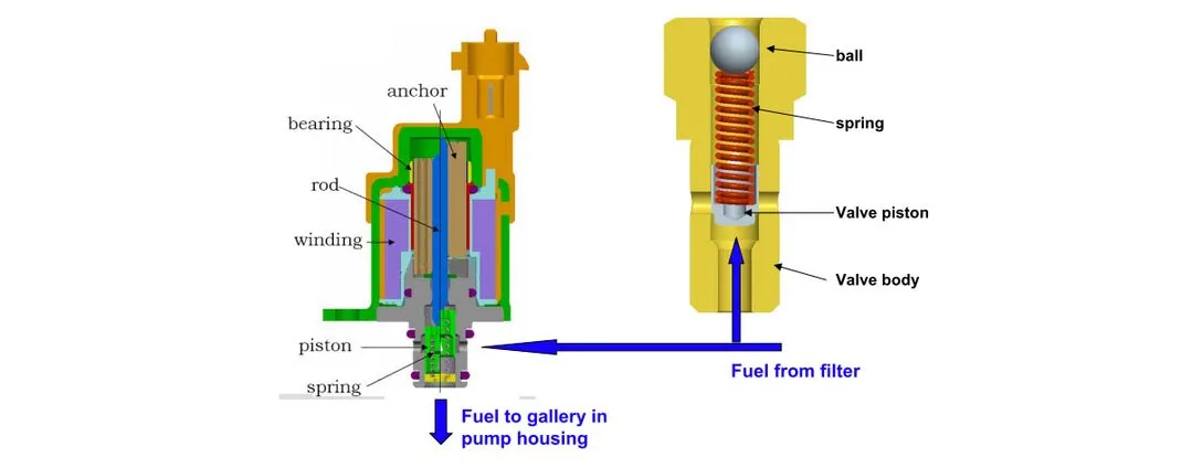 Fuel Metering Unit Valve Failure and Treatment