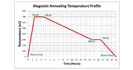 MAGNETIC ANNEALING TEMPERATURE PROFILE MAGNETIC ANNEALING TEMPERATURE PROFILE