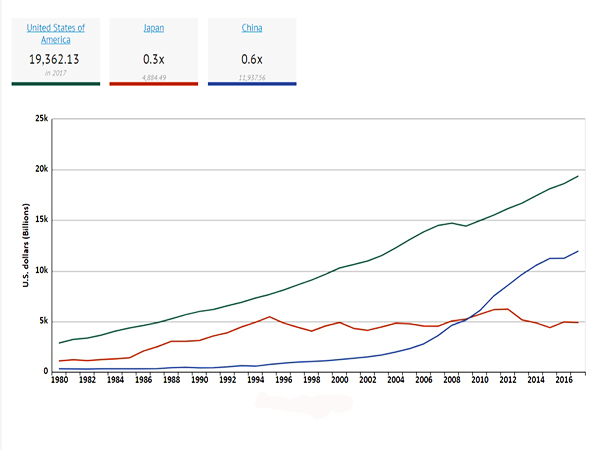 gdp contrast