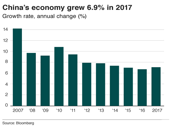 growth rate