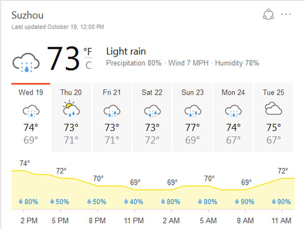 Suzhou Climate & Weather